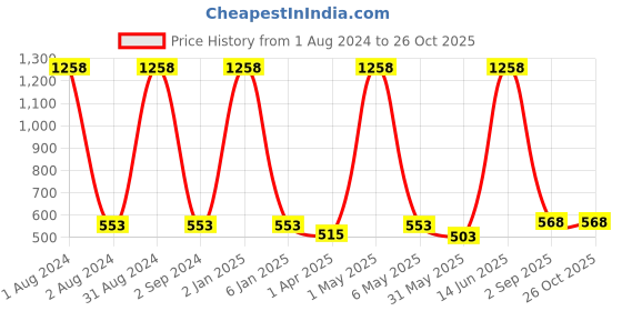 myntra.com METRO KIDS COMPANY Boys Black & Maroon 2 Polo Collar T-shirt metro kids company Price History Graph from 1 Aug 2024 to 26 Oct 2025