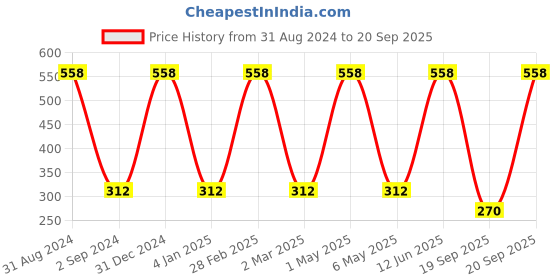 myntra.com METRO KIDS COMPANY Boys Black Slim Fit T-shirt metro kids company Price History Graph from 31 Aug 2024 to 20 Sep 2025