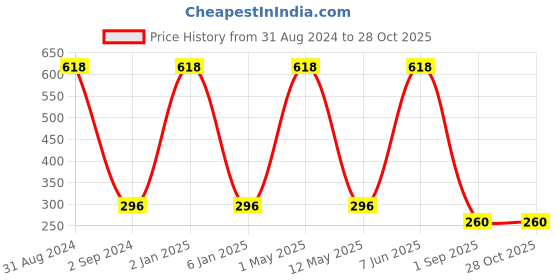 myntra.com METRO KIDS COMPANY Boys Blue Solid T-shirt metro kids company Price History Graph from 31 Aug 2024 to 27 Oct 2025