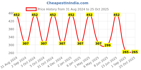 myntra.com METRO KIDS COMPANY Boys Blue T-shirt metro kids company Price History Graph from 31 Aug 2024 to 25 Oct 2025