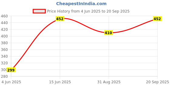 myntra.com METRO KIDS COMPANY Boys Blue V-Neck T-shirt metro kids company Price History Graph from 4 Jun 2025 to 20 Sep 2025