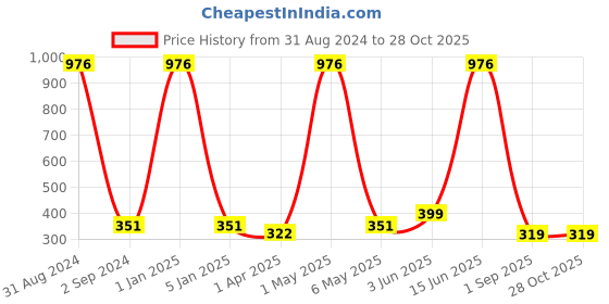 myntra.com METRO KIDS COMPANY Boys Cotton Polo Collar T-shirt metro kids company Price History Graph from 31 Aug 2024 to 27 Oct 2025