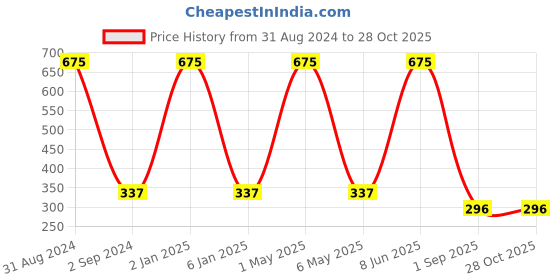 myntra.com METRO KIDS COMPANY Boys Cotton Slim Fit T-shirt metro kids company Price History Graph from 31 Aug 2024 to 28 Oct 2025