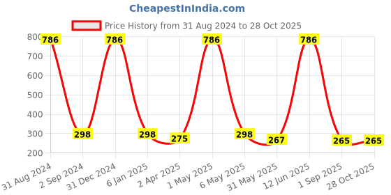 myntra.com METRO KIDS COMPANY Boys Cotton Slim Fit T-shirt metro kids company Price History Graph from 31 Aug 2024 to 28 Oct 2025