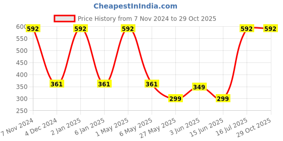 myntra.com METRO KIDS COMPANY Boys Green Solid Organic V-Neck Sustainable Pure Cotton Organic Cotton T-shirt metro kids company Price History Graph from 7 Nov 2024 to 28 Oct 2025