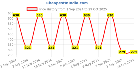 myntra.com METRO KIDS COMPANY Boys Grey & Black Striped Pure Cotton T-shirt metro kids company Price History Graph from 1 Sep 2024 to 28 Oct 2025