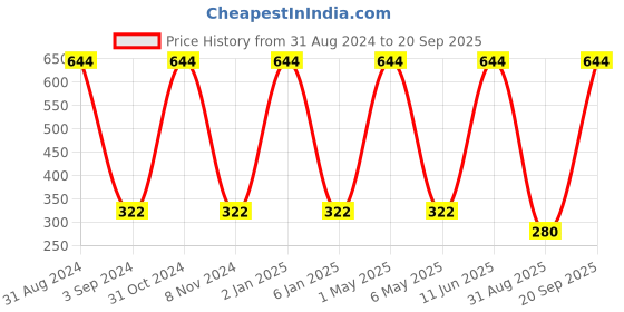 myntra.com METRO KIDS COMPANY Boys Grey Melange Solid T-shirt with Printed Detail metro kids company Price History Graph from 31 Aug 2024 to 20 Sep 2025
