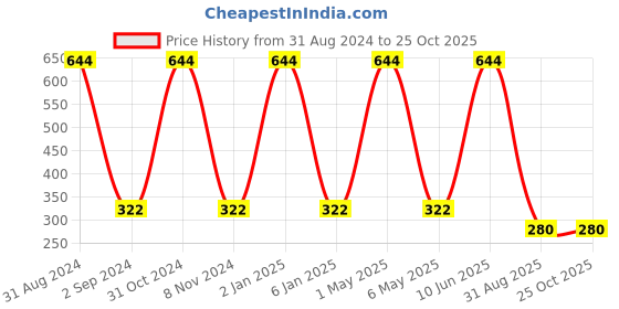 myntra.com METRO KIDS COMPANY Boys Grey Melange Solid T-shirt with Printed Detail metro kids company Price History Graph from 31 Aug 2024 to 25 Oct 2025