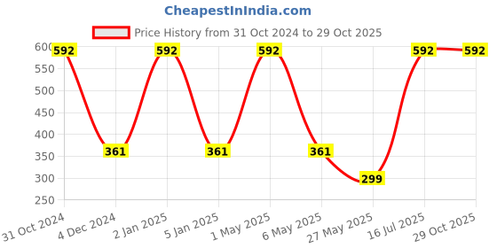 myntra.com METRO KIDS COMPANY Boys Grey Pure  Organic Cotton T-shirt metro kids company Price History Graph from 31 Oct 2024 to 28 Oct 2025