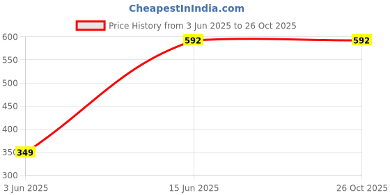 myntra.com METRO KIDS COMPANY Boys Grey Solid Round Neck T-shirt metro kids company Price History Graph from 3 Jun 2025 to 26 Oct 2025