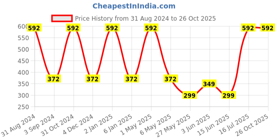 myntra.com METRO KIDS COMPANY Boys Lime Green Pure  Organic Cotton T-shirt metro kids company Price History Graph from 31 Aug 2024 to 26 Oct 2025