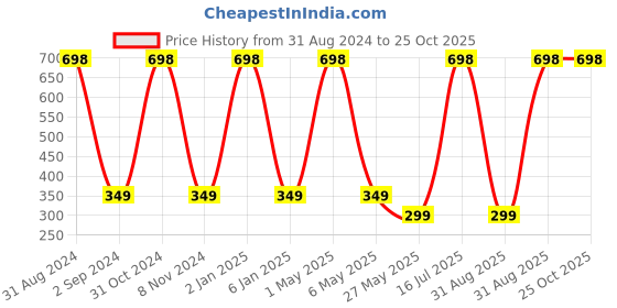 myntra.com METRO KIDS COMPANY Boys Maroon & Yellow Striped V-Neck T-shirt metro kids company Price History Graph from 31 Aug 2024 to 24 Oct 2025