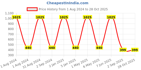 myntra.com METRO KIDS COMPANY Boys Navy Blue & White Organic Cotton Striped Round Neck T-shirt metro kids company Price History Graph from 1 Aug 2024 to 28 Oct 2025