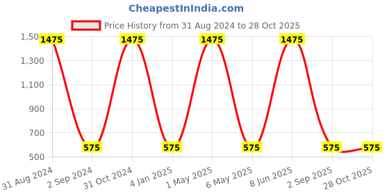 myntra.com METRO KIDS COMPANY Boys Navy Blue Organic Cotton Solid Polo Collar T-shirt metro kids company Price History Graph from 31 Aug 2024 to 28 Oct 2025