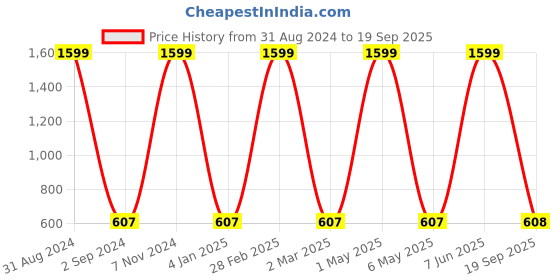 myntra.com METRO KIDS COMPANY Boys Navy Blue Organic Cotton Solid Polo Collar T-shirt metro kids company Price History Graph from 31 Aug 2024 to 19 Sep 2025
