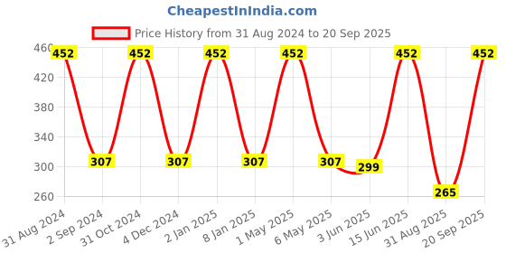 myntra.com METRO KIDS COMPANY Boys Orange Cotton T-shirt metro kids company Price History Graph from 31 Aug 2024 to 20 Sep 2025