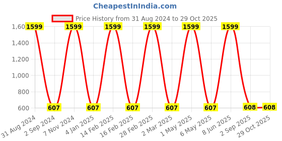 myntra.com METRO KIDS COMPANY Boys Orange Organic Cotton Solid Polo Collar T-shirt metro kids company Price History Graph from 31 Aug 2024 to 28 Oct 2025