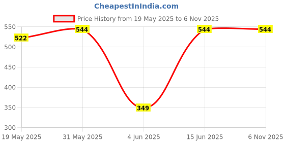 myntra.com METRO KIDS COMPANY Boys Pack of 2 Round Neck Pure Cotton Innerwear Vest metro kids company Price History Graph from 19 May 2025 to 2 Nov 2025