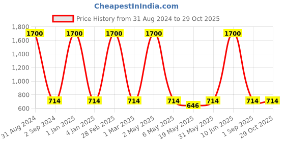 myntra.com METRO KIDS COMPANY Boys Pack of 3 Printed T-shirts metro kids company Price History Graph from 31 Aug 2024 to 29 Oct 2025