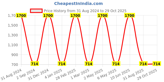 myntra.com METRO KIDS COMPANY Boys Pack of 3 Printed T-shirts metro kids company Price History Graph from 31 Aug 2024 to 29 Oct 2025