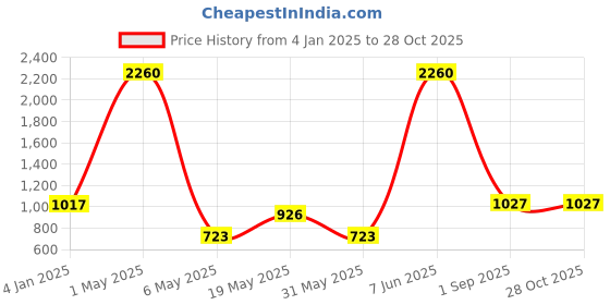 myntra.com METRO KIDS COMPANY Boys Polo Collar T-shirt metro kids company Price History Graph from 4 Jan 2025 to 28 Oct 2025