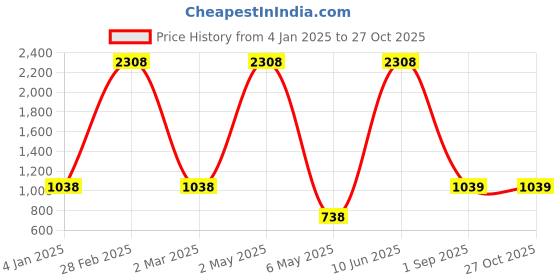myntra.com METRO KIDS COMPANY Boys Polo Collar T-shirt metro kids company Price History Graph from 4 Jan 2025 to 27 Oct 2025