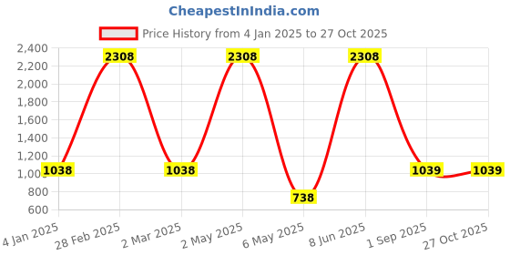 myntra.com METRO KIDS COMPANY Boys Polo Collar T-shirt metro kids company Price History Graph from 4 Jan 2025 to 27 Oct 2025