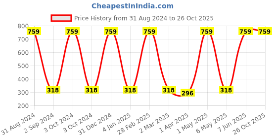 myntra.com METRO KIDS COMPANY Boys Pure Cotton T-shirt metro kids company Price History Graph from 31 Aug 2024 to 25 Oct 2025