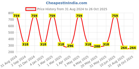 myntra.com METRO KIDS COMPANY Boys Pure Cotton T-shirt metro kids company Price History Graph from 31 Aug 2024 to 25 Oct 2025