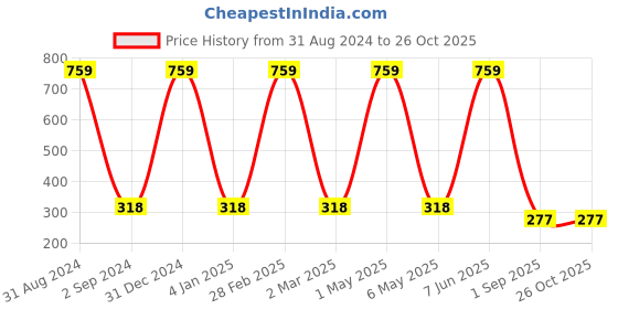 myntra.com METRO KIDS COMPANY Boys Pure Cotton T-shirt metro kids company Price History Graph from 31 Aug 2024 to 26 Oct 2025