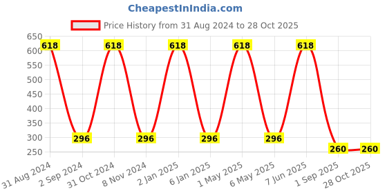 myntra.com METRO KIDS COMPANY Boys Slim Fit T-shirt metro kids company Price History Graph from 31 Aug 2024 to 27 Oct 2025