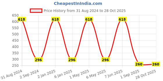 myntra.com METRO KIDS COMPANY Boys Slim Fit T-shirt metro kids company Price History Graph from 31 Aug 2024 to 27 Oct 2025