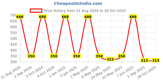 myntra.com METRO KIDS COMPANY Boys Solid Regular Fit T-shirt metro kids company Price History Graph from 31 Aug 2024 to 27 Oct 2025