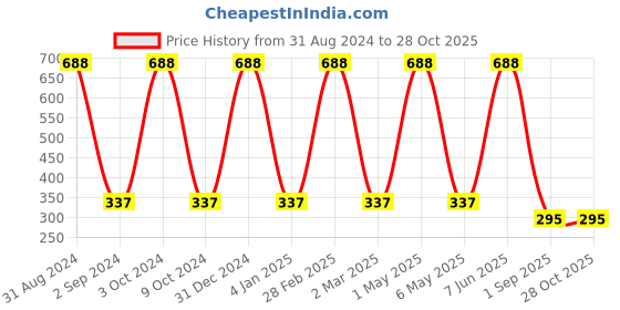 myntra.com METRO KIDS COMPANY Boys Solid Regular Fit T-shirt metro kids company Price History Graph from 31 Aug 2024 to 27 Oct 2025