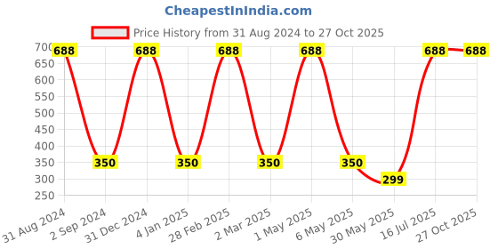 myntra.com METRO KIDS COMPANY Boys Solid Regular Fit T-shirt metro kids company Price History Graph from 31 Aug 2024 to 27 Oct 2025