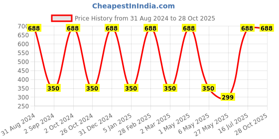 myntra.com METRO KIDS COMPANY Boys Solid Regular Fit T-shirt metro kids company Price History Graph from 31 Aug 2024 to 27 Oct 2025