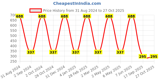 myntra.com METRO KIDS COMPANY Boys Solid Regular Fit T-shirt metro kids company Price History Graph from 31 Aug 2024 to 27 Oct 2025