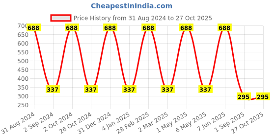 myntra.com METRO KIDS COMPANY Boys Solid T-shirt metro kids company Price History Graph from 31 Aug 2024 to 27 Oct 2025