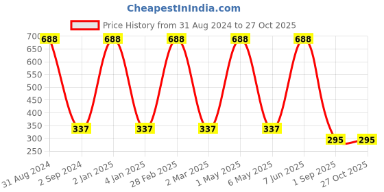myntra.com METRO KIDS COMPANY Boys Solid T-shirt metro kids company Price History Graph from 31 Aug 2024 to 27 Oct 2025