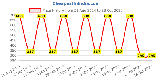 myntra.com METRO KIDS COMPANY Boys Solid T-shirt metro kids company Price History Graph from 31 Aug 2024 to 27 Oct 2025