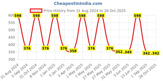 myntra.com METRO KIDS COMPANY Boys Tan Henley Neck T-shirt metro kids company Price History Graph from 31 Aug 2024 to 26 Oct 2025