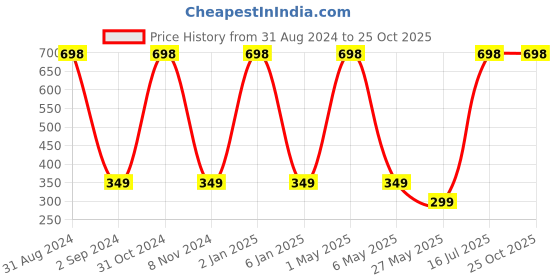 myntra.com METRO KIDS COMPANY Boys White & Navy Blue Typography Printed T-shirt metro kids company Price History Graph from 31 Aug 2024 to 25 Oct 2025
