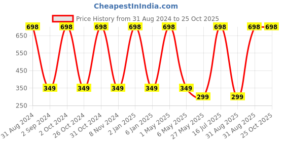 myntra.com METRO KIDS COMPANY Boys White & Navy Blue Typography Printed T-shirt metro kids company Price History Graph from 31 Aug 2024 to 25 Oct 2025