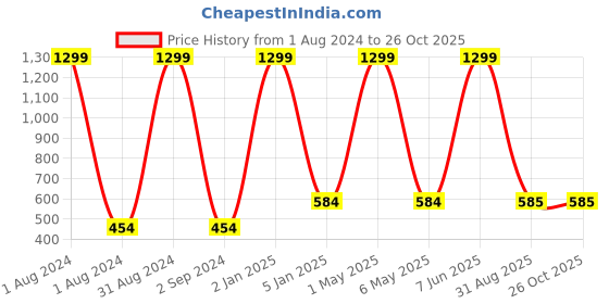 myntra.com METRO KIDS COMPANY Boys White Organic Cotton Self Design Round Neck T-shirt metro kids company Price History Graph from 1 Aug 2024 to 26 Oct 2025