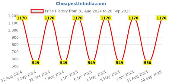 myntra.com METRO KIDS COMPANY Boys White Pack of 2 Printed T-shirt metro kids company Price History Graph from 31 Aug 2024 to 20 Sep 2025