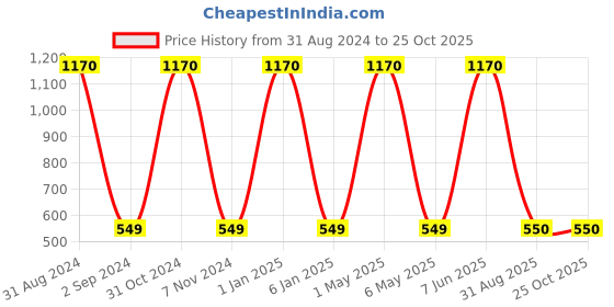 myntra.com METRO KIDS COMPANY Boys White  Pack of 2 Printed T-shirt metro kids company Price History Graph from 31 Aug 2024 to 25 Oct 2025