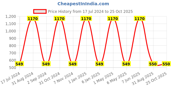 myntra.com METRO KIDS COMPANY Boys White Pack of 2 Printed T-shirt metro kids company Price History Graph from 17 Jul 2024 to 24 Oct 2025