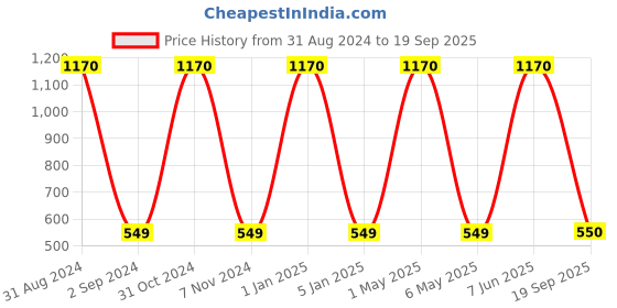 myntra.com METRO KIDS COMPANY Boys White Pack of 2 Printed T-shirt metro kids company Price History Graph from 31 Aug 2024 to 19 Sep 2025