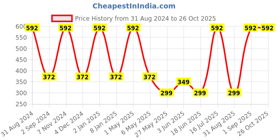 myntra.com METRO KIDS COMPANY Boys White Solid Pure Cotton Round Neck Sustainable T-shirt metro kids company Price History Graph from 31 Aug 2024 to 26 Oct 2025