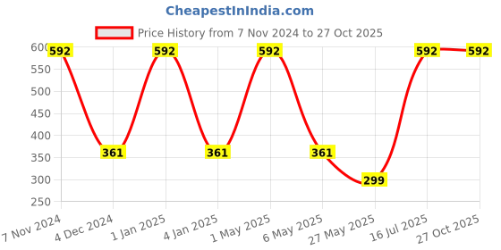 myntra.com METRO KIDS COMPANY Boys White Solid Pure Cotton V-Neck Sustainable T-shirt metro kids company Price History Graph from 7 Nov 2024 to 27 Oct 2025